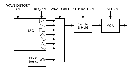 Block diagram of VCLFO with 7 waveforms, noise source and sample and hold feature