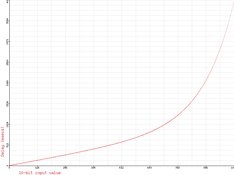 Digidelay delay time control response graph